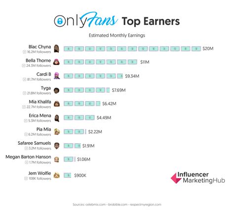 onlyfans test|10 Top OnlyFans Earners Revealed